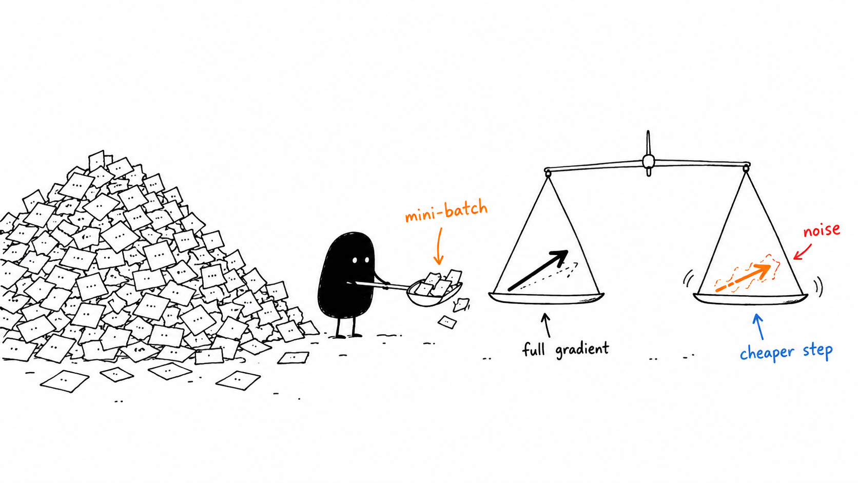 Xiaohei scooping a small mini-batch from a giant dataset pile and weighing its arrow against the full gradient direction.